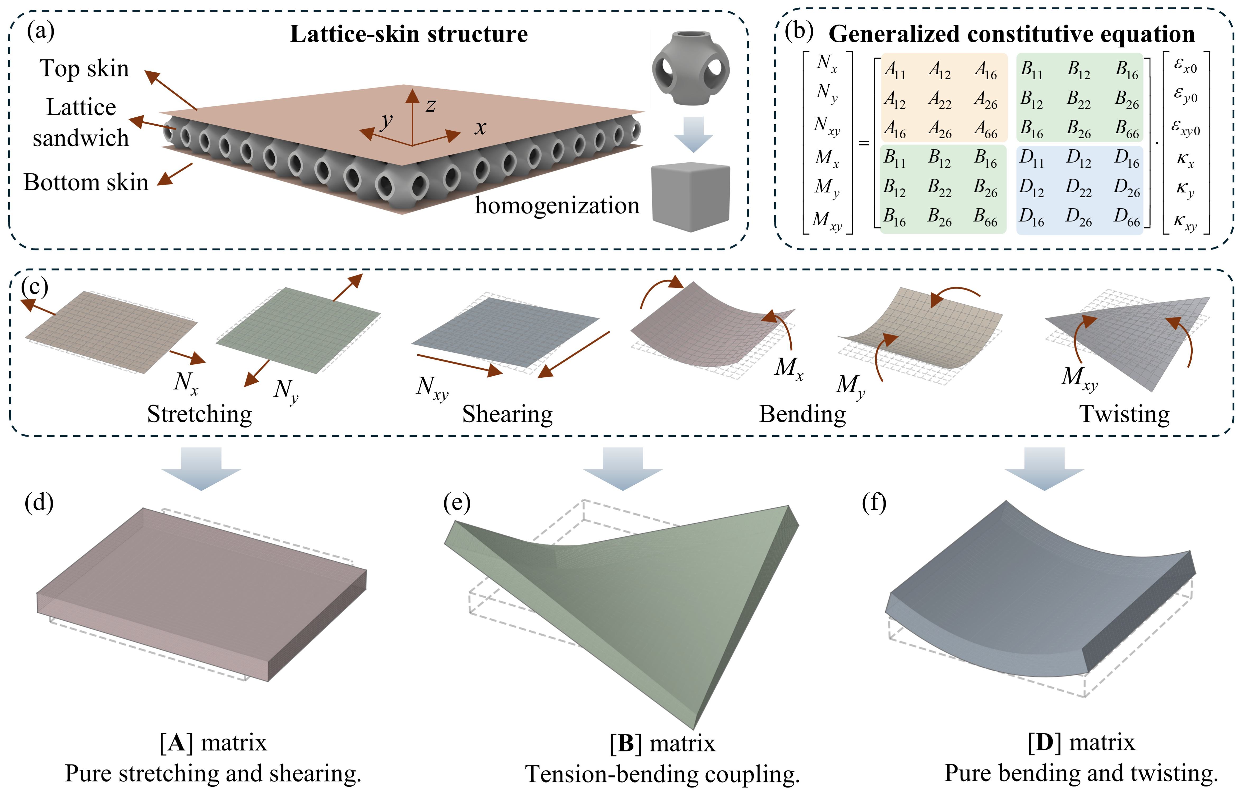 Equivalent plate shell characterization and ABD matrix