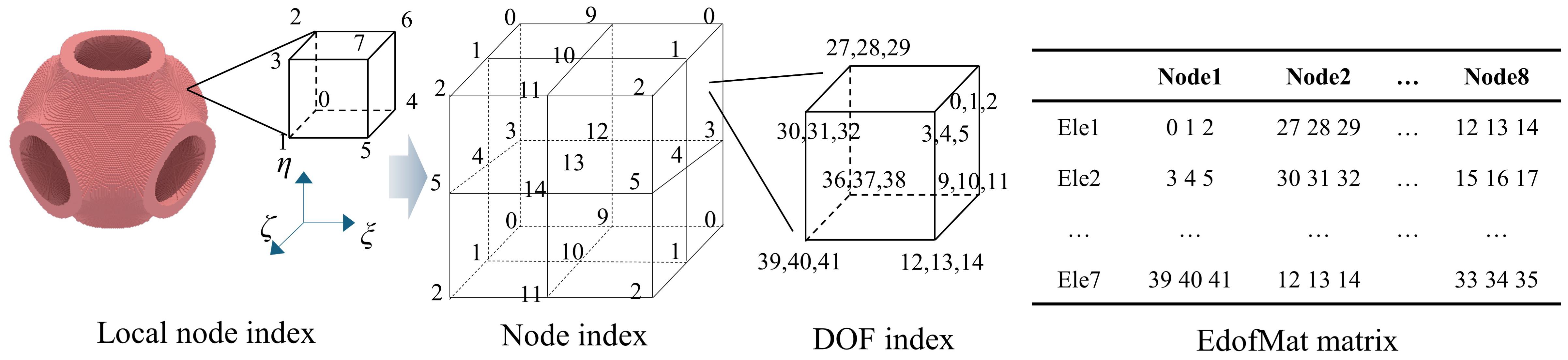 Loop-free assembly logic for edofMat
