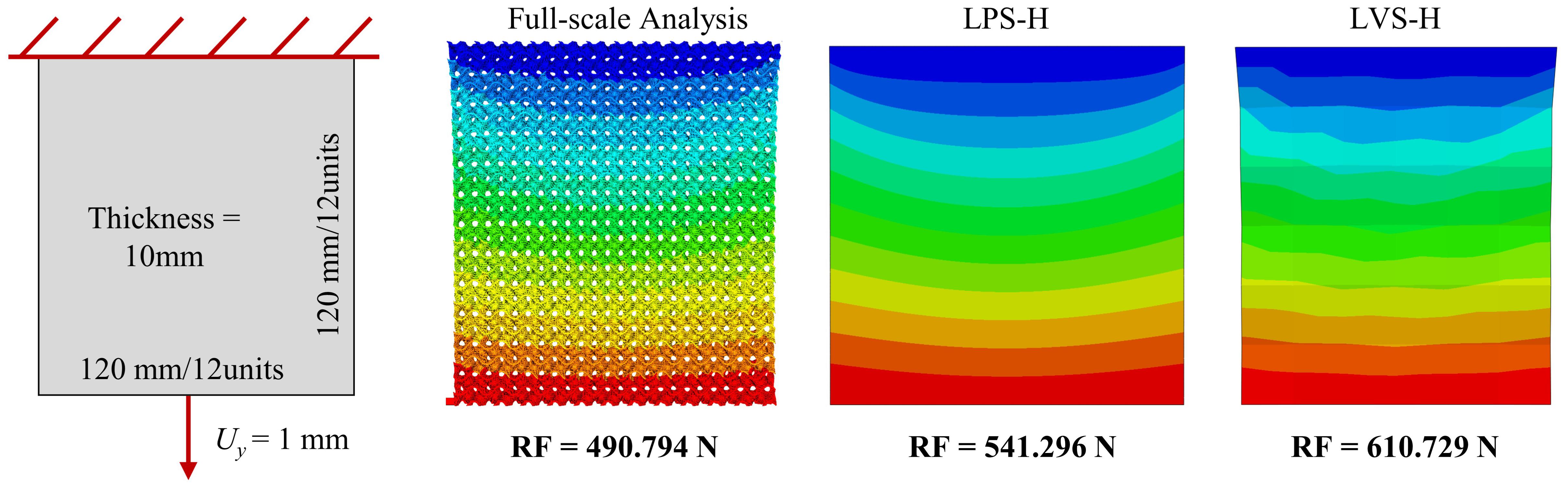 Static response comparison of full-scale model, LPS-H, and LVS-H