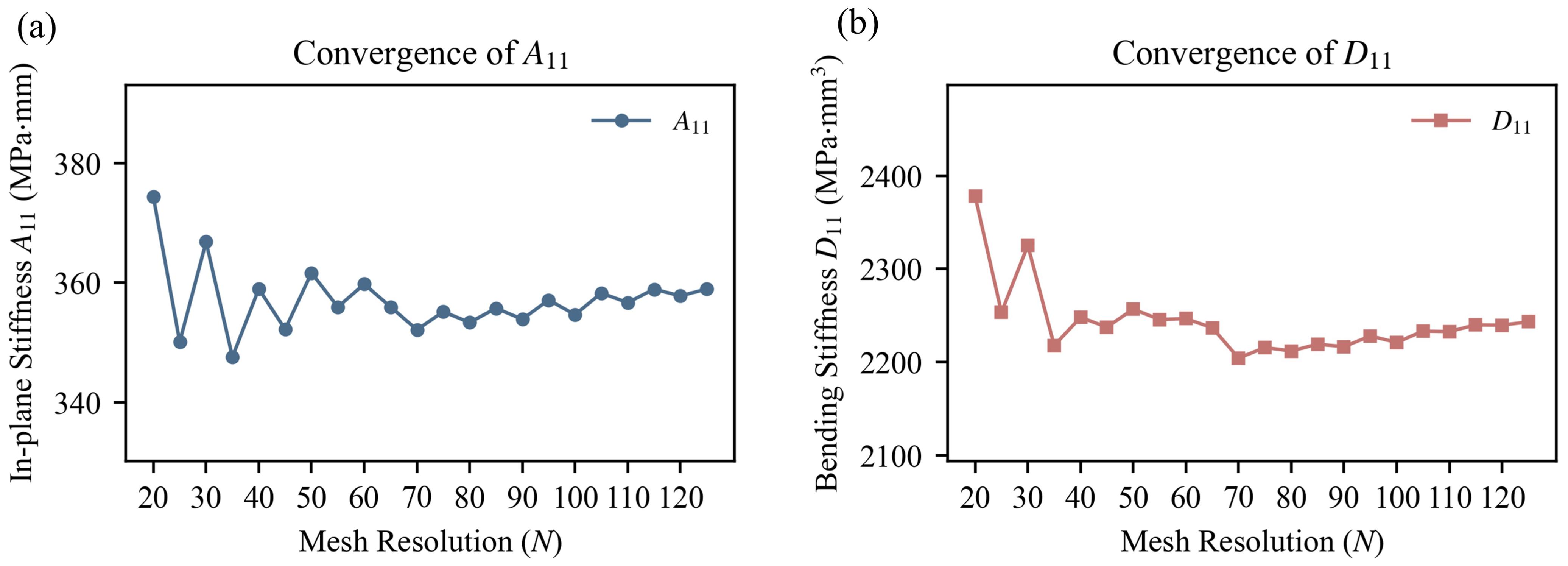 Mesh convergence analysis