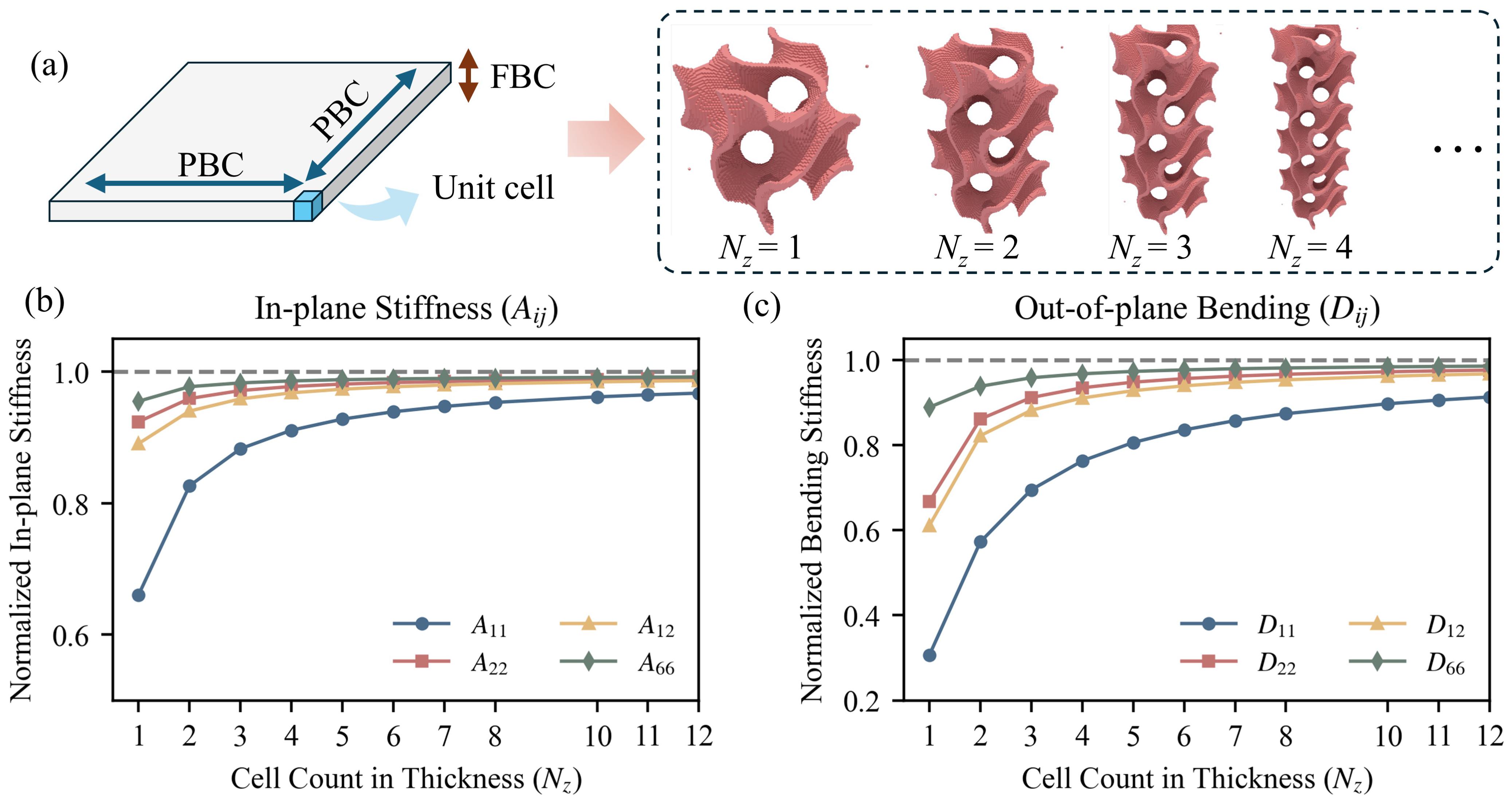 Thickness size-effect analysis of the Gyroid structure