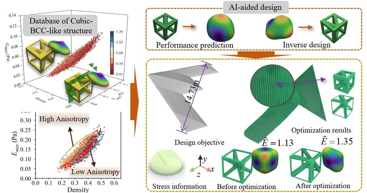 Controllable Anisotropy