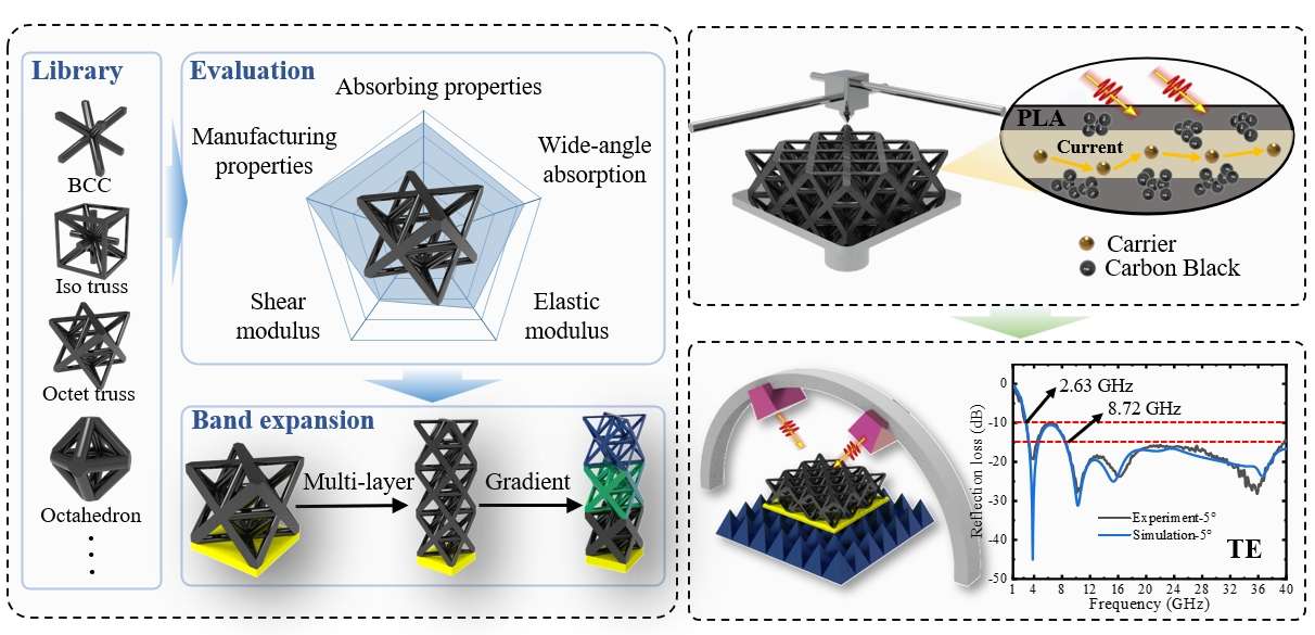 Lattice-based Electromagnetic Metastructures