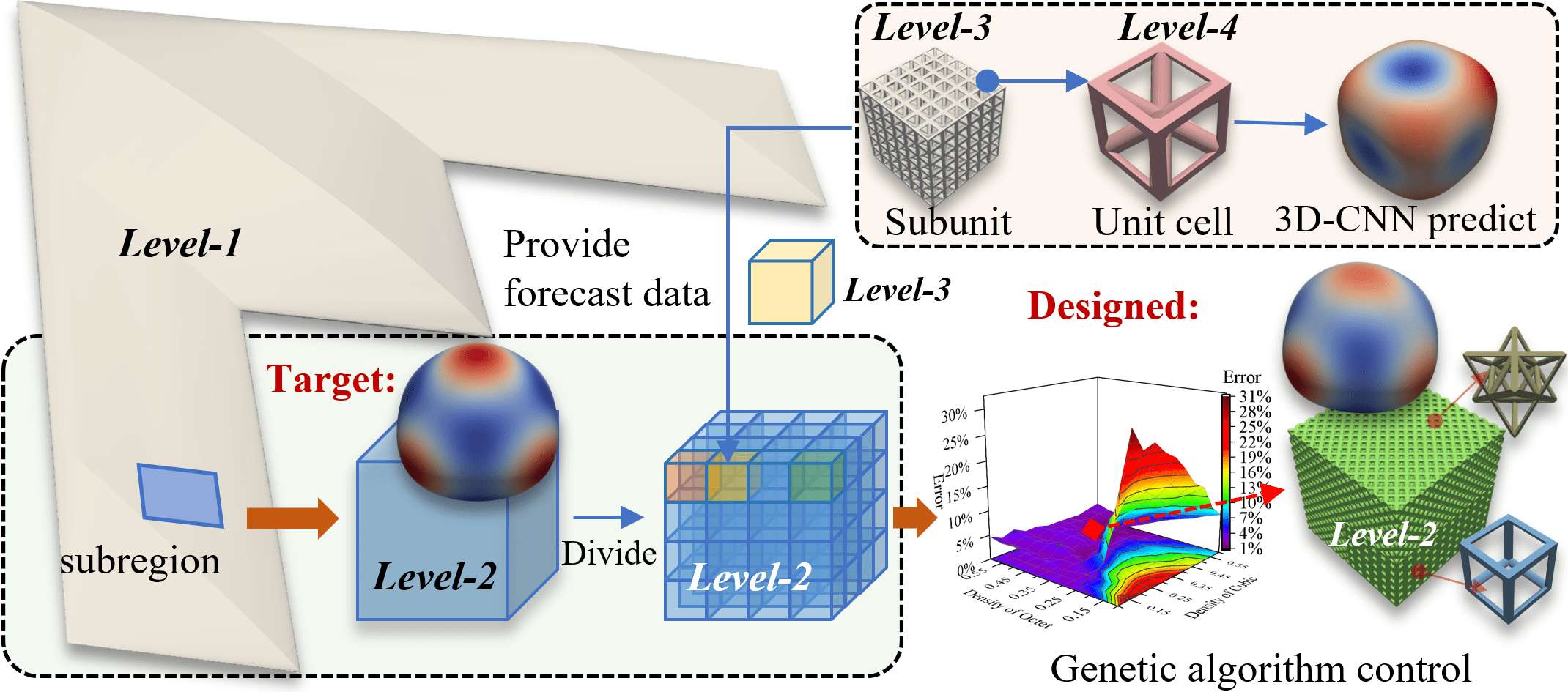 AI-aided Design for Metastructures